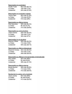 2RÉSULTATS DU VOTE ÉLECTORAL 2020-2021 2